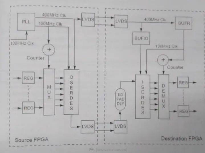 FPGA服务器代码同步如何实现?,有哪些方法? 第1张 FPGA服务器代码同步如何实现?,有哪些方法? 第1张