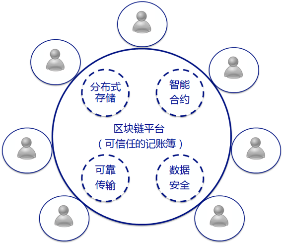 互联网物联网区块链数据共享如何实现?数据共享平台有哪些 第2张 互联网物联网区块链数据共享如何实现?数据共享平台有哪些 第2张