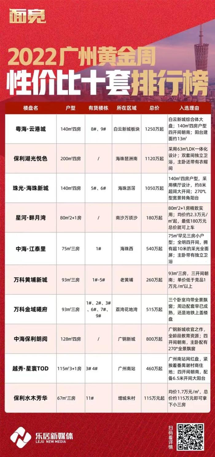 广州新开楼盘怎么选?最新楼盘对比分析 第2张 广州新开楼盘怎么选?最新楼盘对比分析 第2张