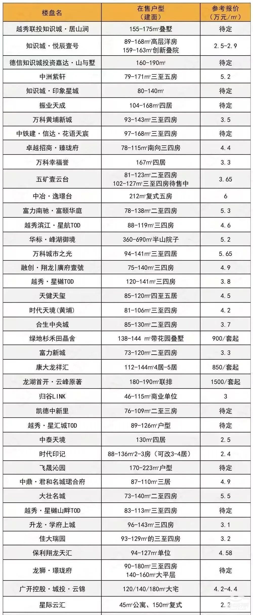 广州新开楼盘怎么选?最新楼盘对比分析 第1张 广州新开楼盘怎么选?最新楼盘对比分析 第1张