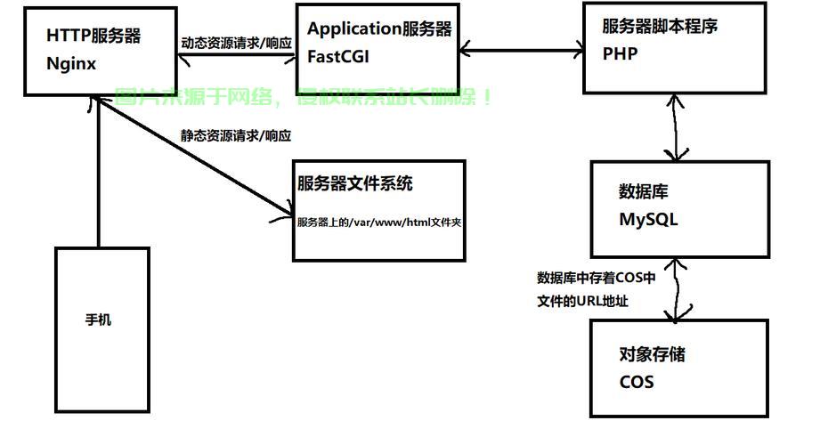 PHP基本服务器如何工作的详细步骤是什么? 第2张 PHP基本服务器如何工作的详细步骤是什么? 第2张