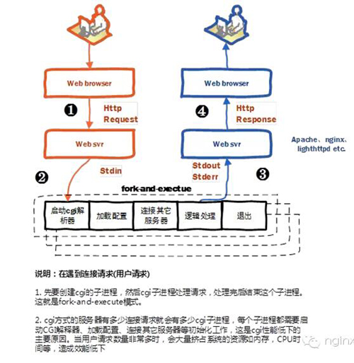 PHP基本服务器如何工作的详细步骤是什么? 第3张 PHP基本服务器如何工作的详细步骤是什么? 第3张