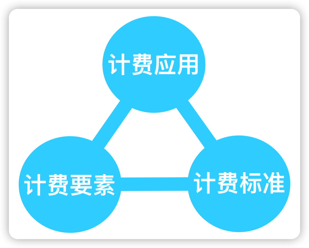 公有云计费功能设计,如何实现高效、透明、灵活的计费策略? 第1张 公有云计费功能设计,如何实现高效、透明、灵活的计费策略? 第1张