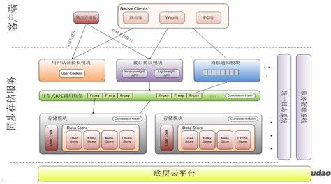 公有云计算架构的基础究竟是什么?探索其核心要素与原理。 第3张 公有云计算架构的基础究竟是什么?探索其核心要素与原理。 第3张
