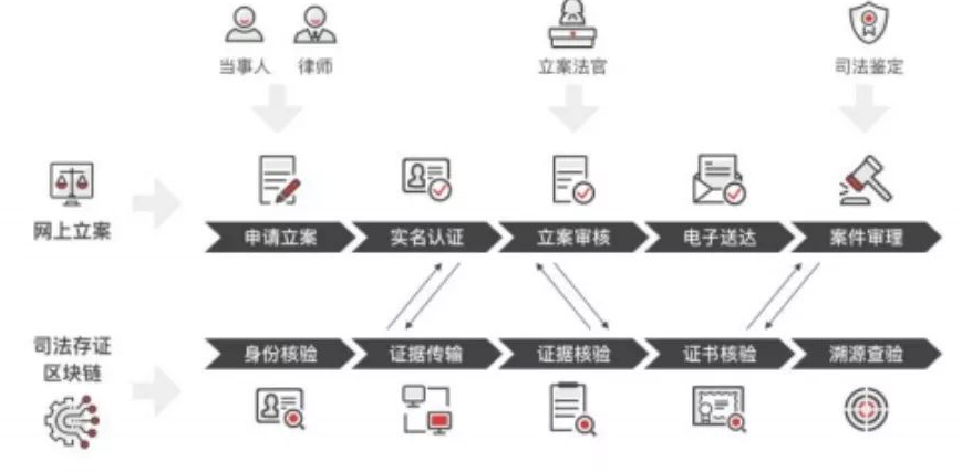 互联网区块链身份可信保证拿来干什么用?区块链身份认证有哪些应用场景 第2张 互联网区块链身份可信保证拿来干什么用?区块链身份认证有哪些应用场景 第2张