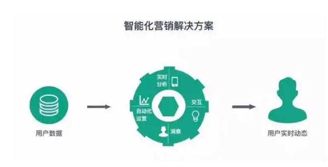 互联网智能营销怎么做?智能营销系统有哪些 第2张 互联网智能营销怎么做?智能营销系统有哪些 第2张