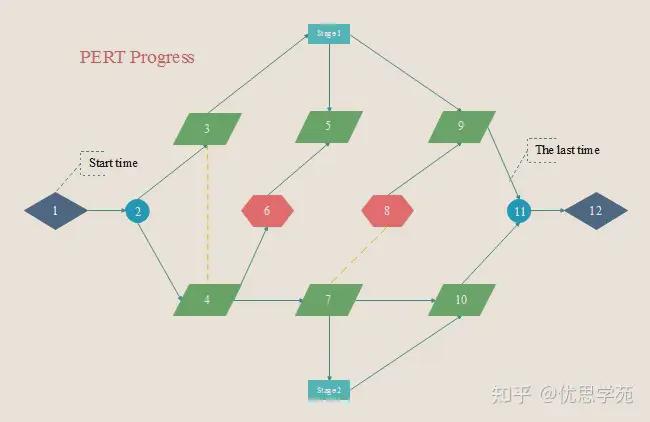 pert网络分析如何精准把控项目工期与风险? 第3张 pert网络分析如何精准把控项目工期与风险? 第3张