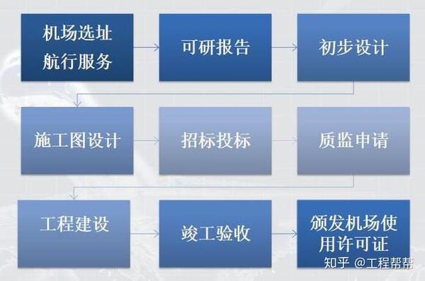 机场建设相关网站的制度建设如何做,流程是什么 第3张 机场建设相关网站的制度建设如何做,流程是什么 第3张