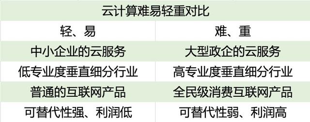 公有云价格优势消失,企业转型面临哪些挑战与选择? 第1张 公有云价格优势消失,企业转型面临哪些挑战与选择? 第1张