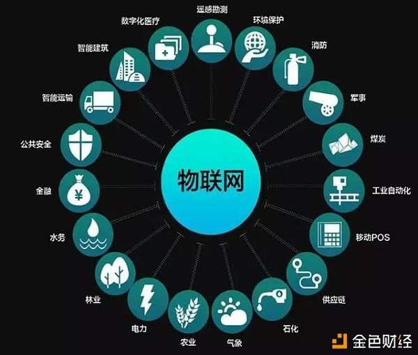 互联网物联网区块链业务是什么?互联网物联网区块链业务有哪些 第3张 互联网物联网区块链业务是什么?互联网物联网区块链业务有哪些 第3张