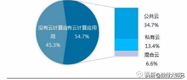 公有云市场环境如何?竞争格局、发展趋势及挑战有哪些? 第3张 公有云市场环境如何?竞争格局、发展趋势及挑战有哪些? 第3张