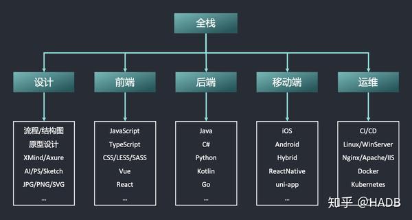 如何实现高效移动应用全栈开发,需要掌握哪些技术?