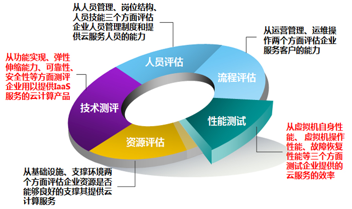 公有云测试要素有哪些关键点?如何全面评估公有云服务的质量与性能? 第1张 公有云测试要素有哪些关键点?如何全面评估公有云服务的质量与性能? 第1张