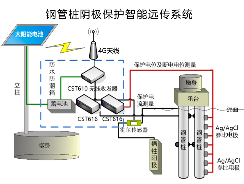 高效绿色能源智能阴极保护系统的工作原理是什么?,应用领域有哪些? 第1张 高效绿色能源智能阴极保护系统的工作原理是什么?,应用领域有哪些? 第1张
