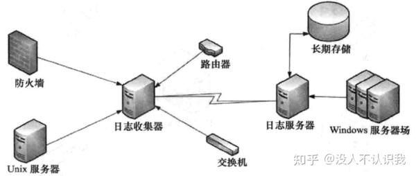 服务器收集日志的原理是怎样的?深入解析其工作流程和关键技术? 第1张 服务器收集日志的原理是怎样的?深入解析其工作流程和关键技术? 第1张