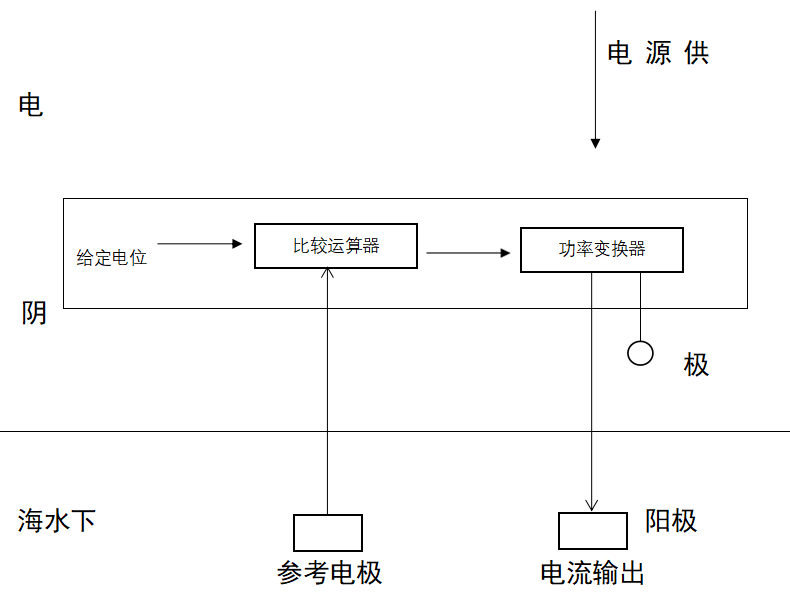 高效绿色能源智能阴极保护系统的工作原理是什么?,应用领域有哪些? 第3张 高效绿色能源智能阴极保护系统的工作原理是什么?,应用领域有哪些? 第3张