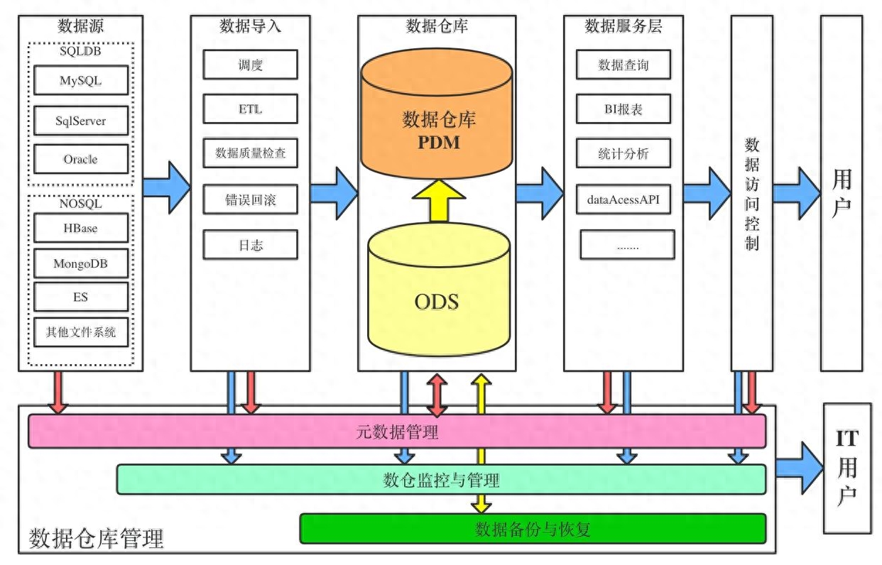 高效稳定的数据仓库怎么搭建？，数据仓库架构有哪些？ 第3张