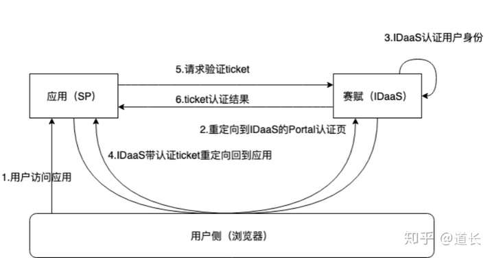 互联网大厂如何做单点登录?SSO实现原理及流程详解 第2张 互联网大厂如何做单点登录?SSO实现原理及流程详解 第2张
