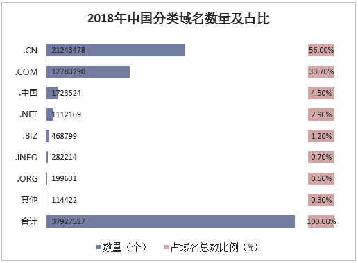 中国域名数有多少,中国域名注册量最新数据 第2张 中国域名数有多少,中国域名注册量最新数据 第2张
