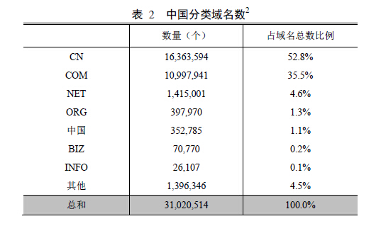 中国域名数有多少,中国域名注册量最新数据 第1张 中国域名数有多少,中国域名注册量最新数据 第1张