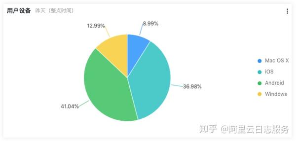 互联网亿级日志如何实时分析?日志分析平台选型指南 第2张 互联网亿级日志如何实时分析?日志分析平台选型指南 第2张