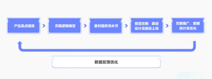 互联网新产品网站怎么做?如何搭建高转化落地页 第3张 互联网新产品网站怎么做?如何搭建高转化落地页 第3张