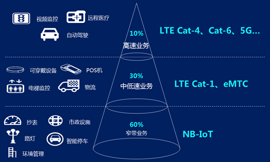 蜂窝网络和移动数据中的NB-IoT是什么?,和4G有何区别?