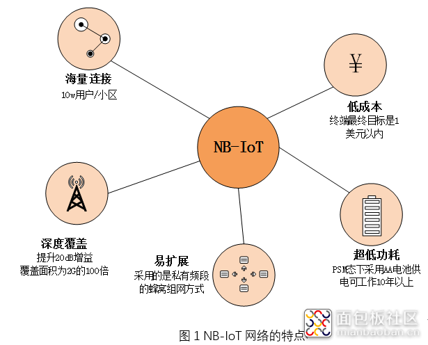 蜂窝网络和移动数据中的NB-IoT是什么?,和4G有何区别?