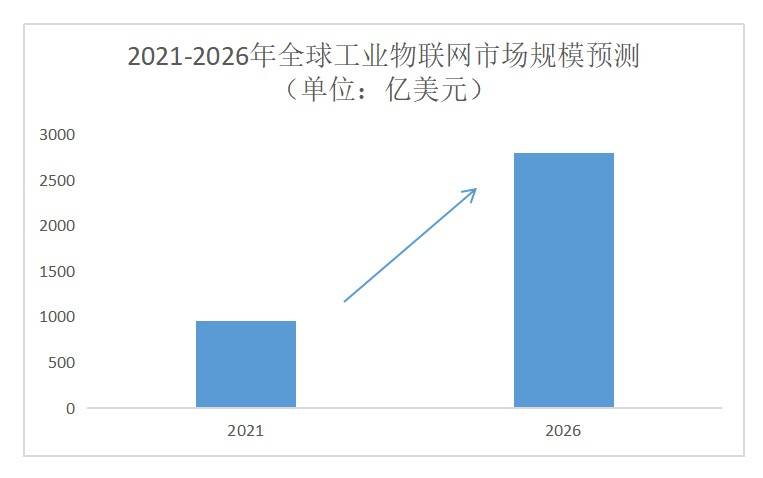 工业物联网未来发展方向是什么？工业物联网发展趋势及前景分析