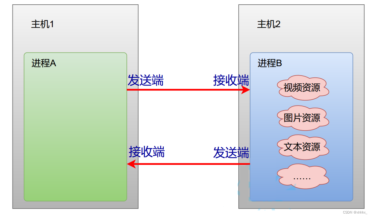 服务器发送端和接收端有什么区别,发送端服务器怎么配置? 第3张 服务器发送端和接收端有什么区别,发送端服务器怎么配置? 第3张