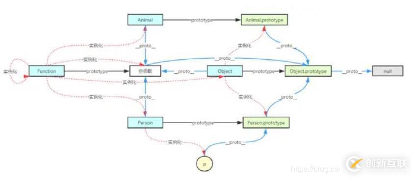 js原型链的继承如何实现,有哪些注意事项? 第2张 js原型链的继承如何实现,有哪些注意事项? 第2张