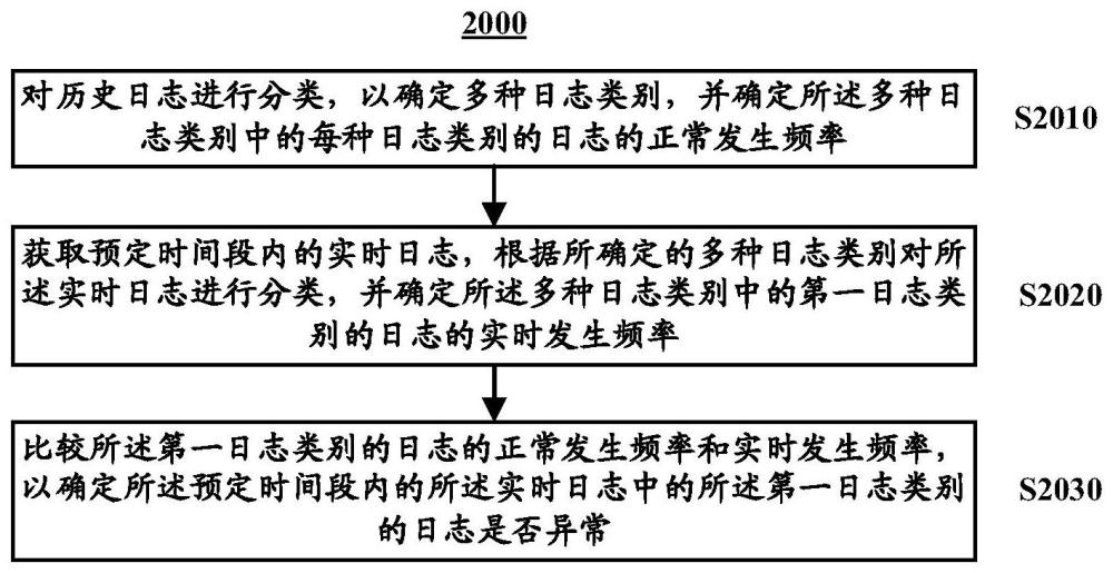 高效日志分析如何实现,需要哪些关键步骤? 第2张 高效日志分析如何实现,需要哪些关键步骤? 第2张