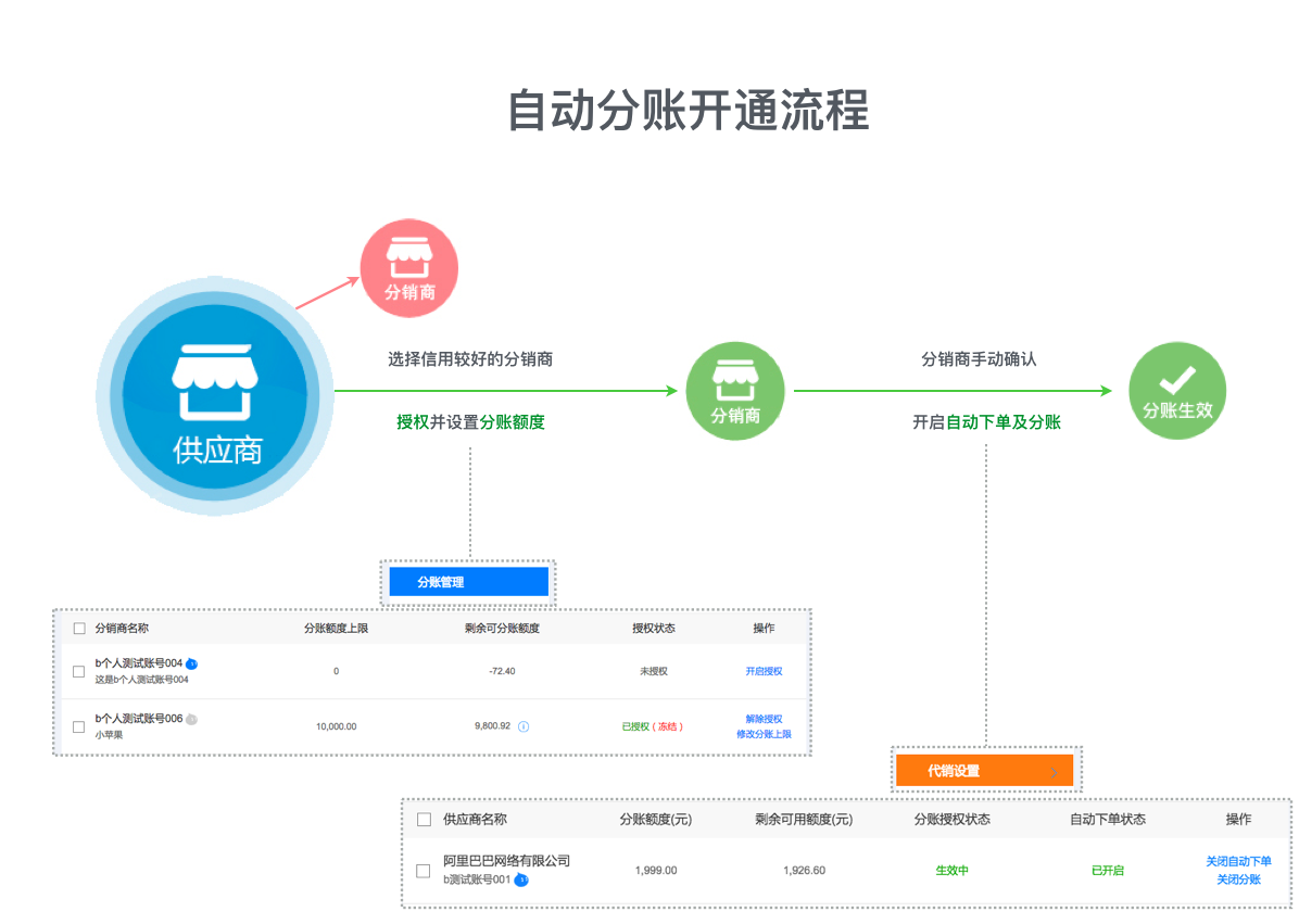 如何设置分销虚拟主机?,分销设置步骤是什么 第1张 如何设置分销虚拟主机?,分销设置步骤是什么 第1张