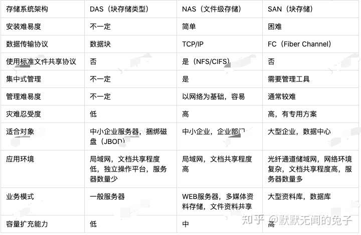 对象存储有哪些主要优点?对象存储相比传统存储的优势 第3张 对象存储有哪些主要优点?对象存储相比传统存储的优势 第3张