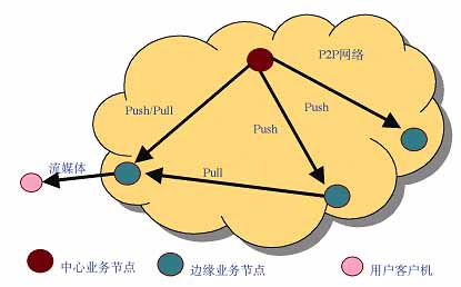 对等网络是什么书?对等网络P2P技术详解 第2张 对等网络是什么书?对等网络P2P技术详解 第2张