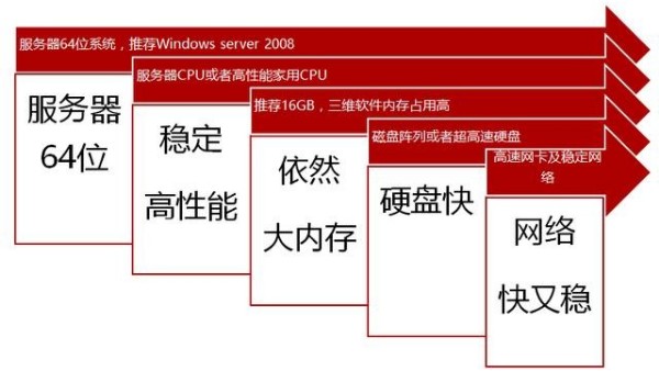BIM软件对电脑配置要求高吗?BIM软件需要什么配置? 第3张 BIM软件对电脑配置要求高吗?BIM软件需要什么配置? 第3张