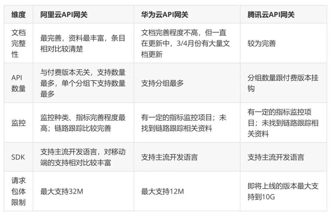 高效的API网关到底如何选择?,API网关怎么选 第1张 高效的API网关到底如何选择?,API网关怎么选 第1张