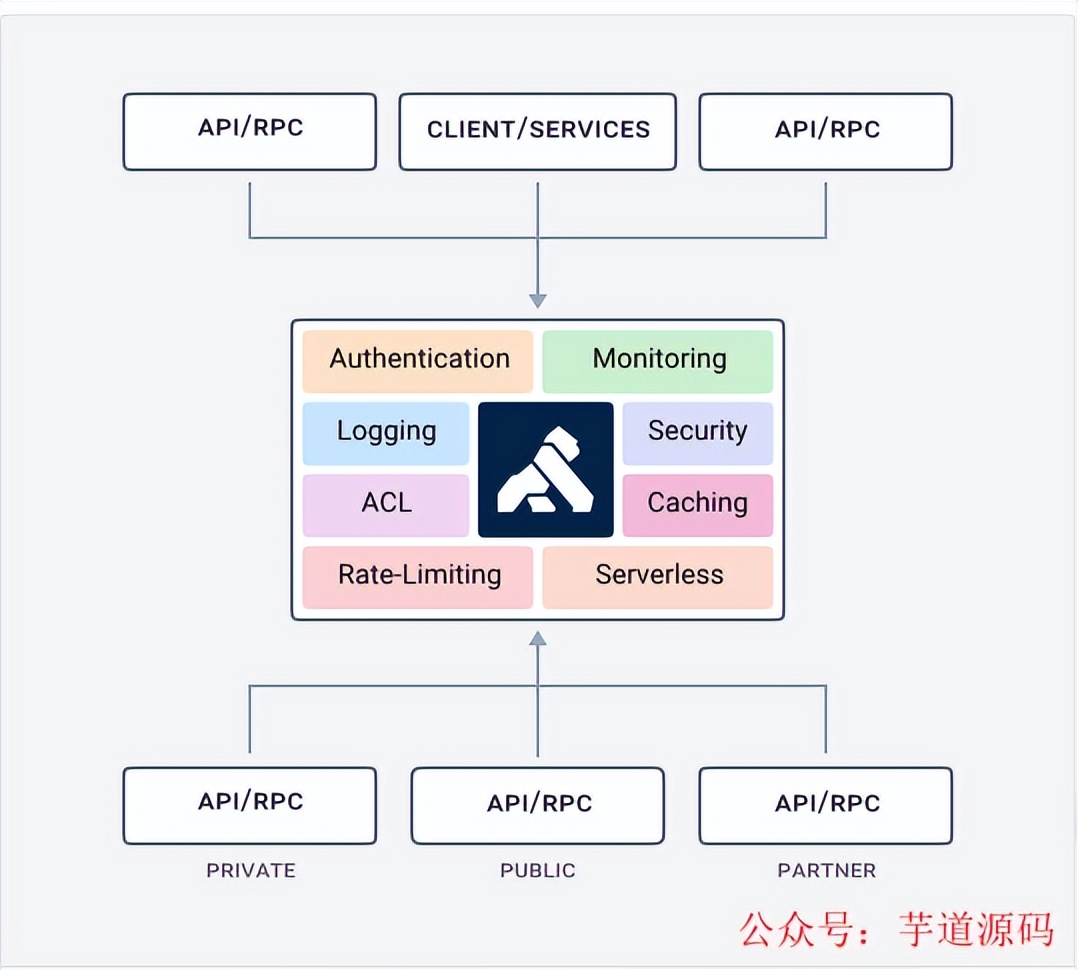 高效的API网关到底如何选择?,API网关怎么选 第2张 高效的API网关到底如何选择?,API网关怎么选 第2张