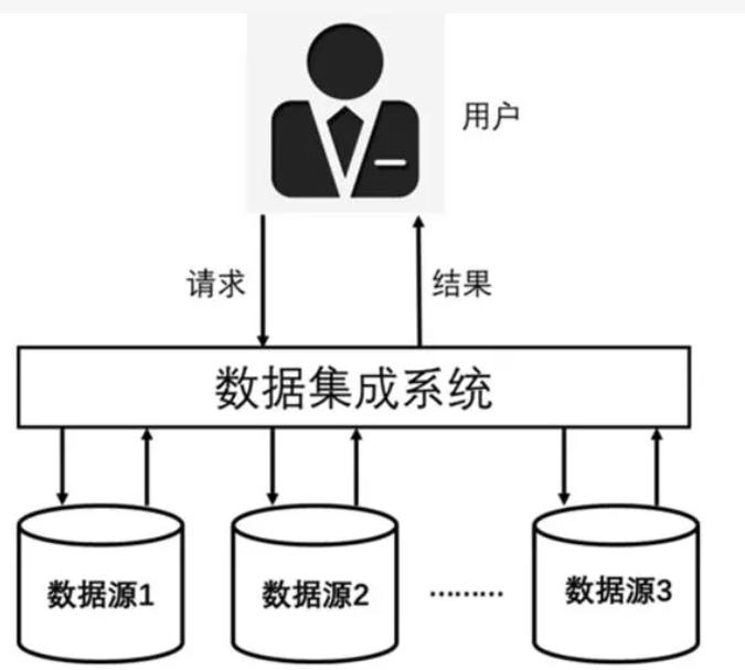 高效的数据集成工具如何选择,哪个品牌好? 第1张 高效的数据集成工具如何选择,哪个品牌好? 第1张