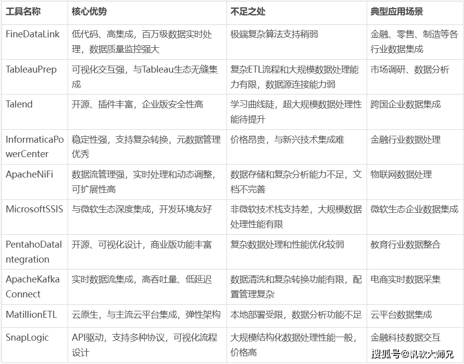 高效的数据集成工具如何选择,哪个品牌好? 第3张 高效的数据集成工具如何选择,哪个品牌好? 第3张