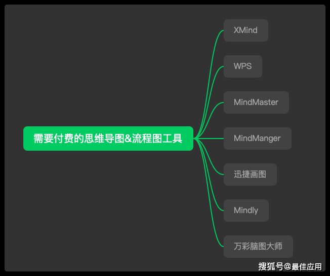 有哪些好用的思维导图网站?免费思维导图制作工具推荐 第2张 有哪些好用的思维导图网站?免费思维导图制作工具推荐 第2张