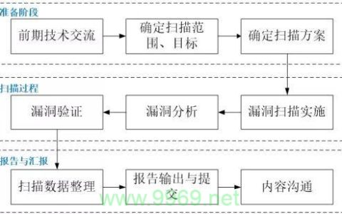 局漏洞扫描方案怎么做?,漏洞扫描有哪些注意事项? 第2张 局漏洞扫描方案怎么做?,漏洞扫描有哪些注意事项? 第2张