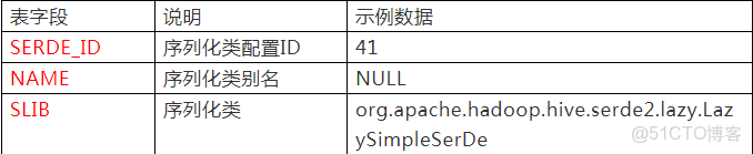 Hive数据库如何删除字段?hive修改表结构添加删除字段 第3张 Hive数据库如何删除字段?hive修改表结构添加删除字段 第3张