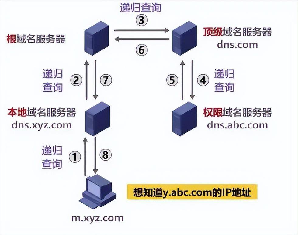 广州免备案高防dns解析怎样清洗？高防dns解析原理