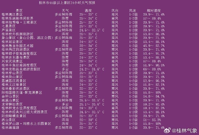 桂林未来一周空气质量如何?实时空气指数查询 第2张 桂林未来一周空气质量如何?实时空气指数查询 第2张