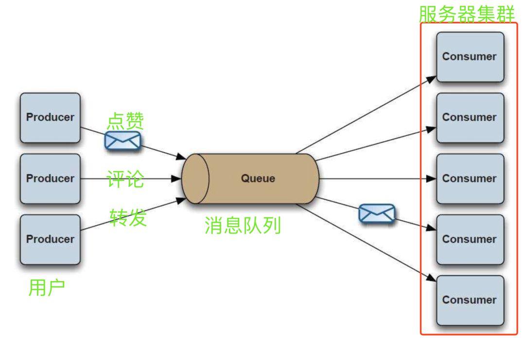 场景下如何设计消息队列?消息队列选型与架构设计 第1张 场景下如何设计消息队列?消息队列选型与架构设计 第1张