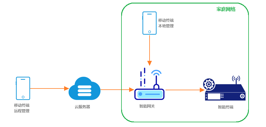 广州智能云网关好用吗?智能网关哪个牌子好 第3张 广州智能云网关好用吗?智能网关哪个牌子好 第3张