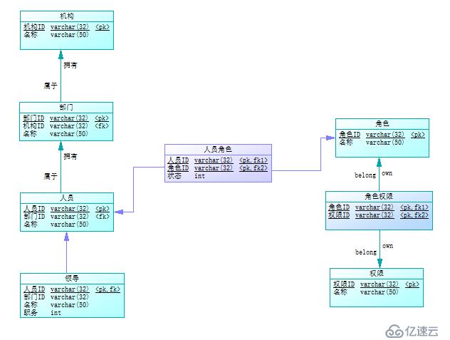 如何用PDM工具生成MySQL数据库的依赖关系图? 第3张 如何用PDM工具生成MySQL数据库的依赖关系图? 第3张
