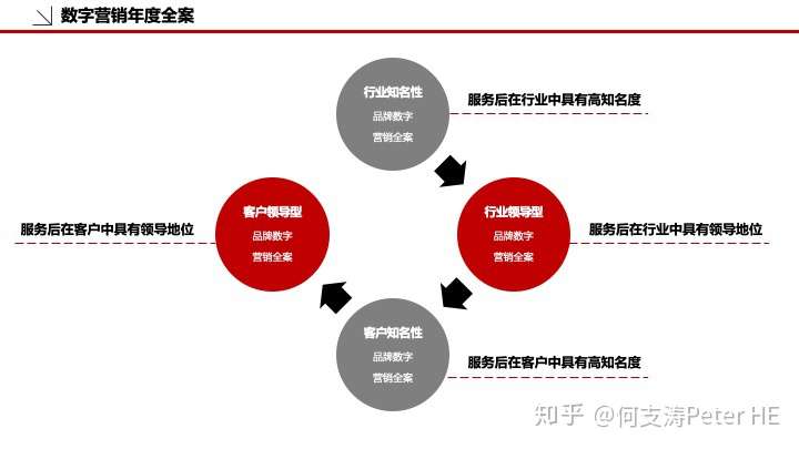 高效益数字营销的四种方法如何有效实施,有哪些技巧? 第2张 高效益数字营销的四种方法如何有效实施,有哪些技巧? 第2张
