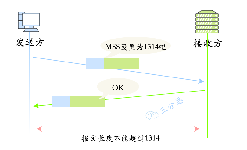 高效的网络收发模型如何实现?,有哪些优化方法? 第2张 高效的网络收发模型如何实现?,有哪些优化方法? 第2张